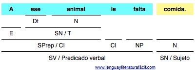 A ese animal le falta comida análisis de oraciones simples en lenguayliteraturafacil.com