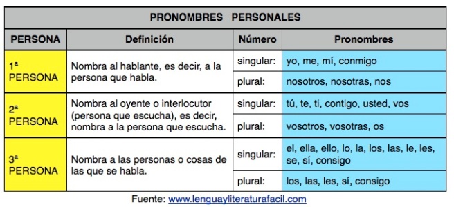 pronombres personales definición, cuáles son, tipos, tónico y átono